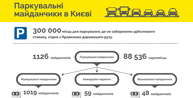 У Києві достатньо паркувальних майданчиків, аби водії не наражали себе на штрафи чи ризик евакуації авто – Максим Бахматов