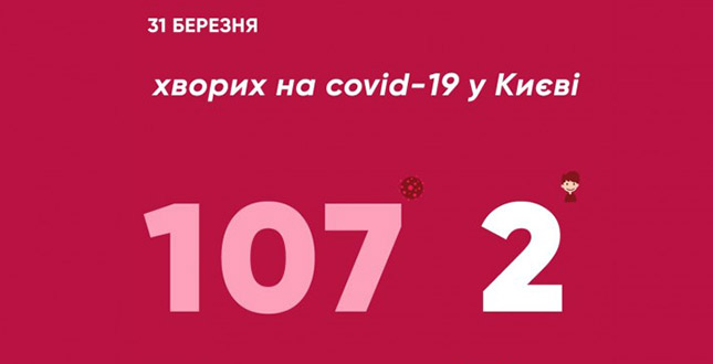 Віталій Кличко: «У Києві 107 осіб, хворих на коронавірус. Ще один випадок – серед медиків»
