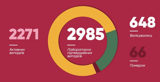 Віталій Кличко: «За минулу добу в Києві коронавірус підтвердили ще у 81 людини. 11 з них – медики»