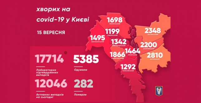 Віталій Кличко: «У столиці за добу ще 285 хворих на коронавірус. Померли 11 людей»