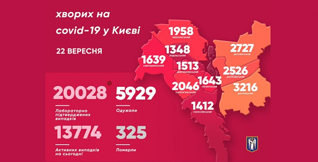 Віталій Кличко: «В столиці за добу ще 270 хворих на коронавірус. Померли 7 людей»