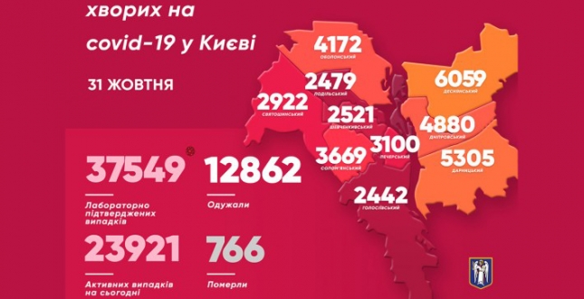 Віталій Кличко: На коронавірус у Києві за минулу добу захворіла 781 людина. 23 хворих померли