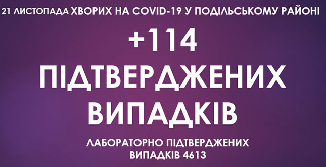 За минулу добу у Подільському районі зафіксовано 114 нових випадків захворювання на COVID-19