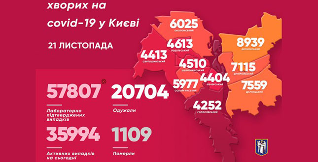Віталій Кличко: На коронавірус у Києві за минулу добу захворіли ще 1213 киян. 29 людей померли