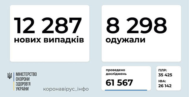 Станом на 24 листопада в Україні зафіксовано 12 287 нових випадків коронавірусної хвороби COVID-19