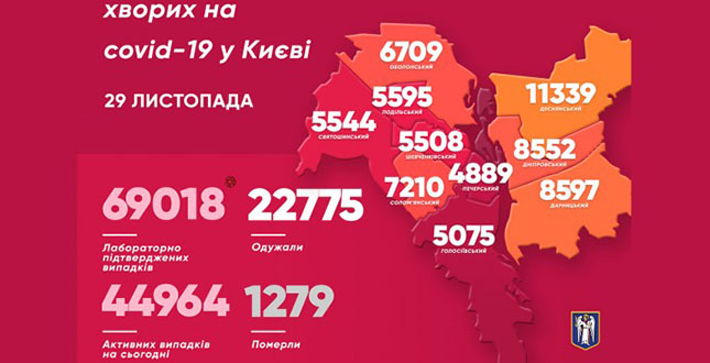 Віталій Кличко: В Києві на коронавірус захворіли ще 1740 людей. 11 хворих померли