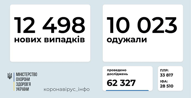 Станом на 1 грудня в Україні зафіксовано 12 498 нових випадків коронавірусної хвороби COVID-19