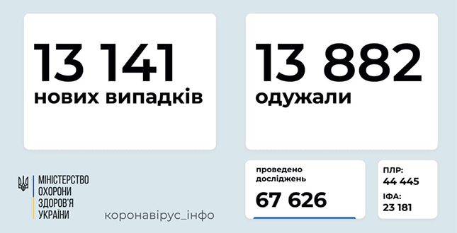 Станом на 2 грудня в Україні  зафіксовано 13 141 новий випадок коронавірусної хвороби COVID-19