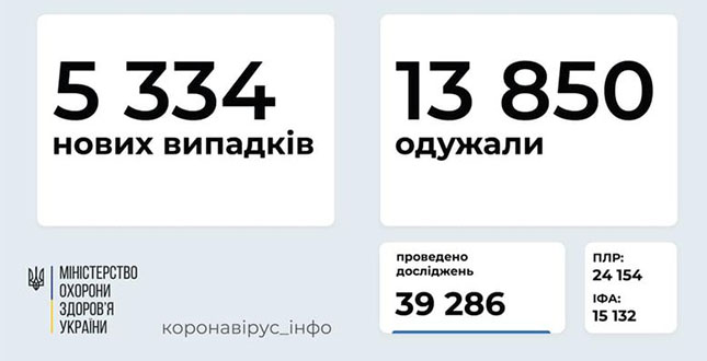 За даними Центру громадського здоров’я, станом на 5 січня в Україні зафіксовано 5334 нових підтверджених випадків коронавірусної хвороби COVID-19