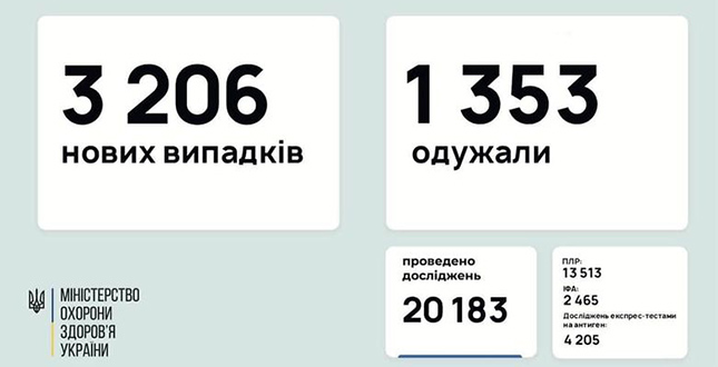 За даними Центру громадського здоров’я, станом на 22 лютого в Україні зафіксовано 3 206 нових підтверджених випадків коронавірусної хвороби COVID-19