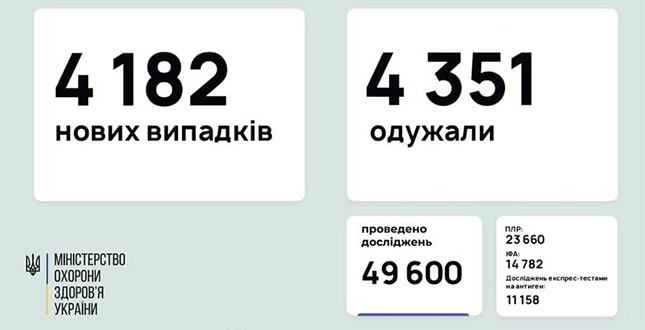 За даними Центру громадського здоров’я, станом на 23 лютого в Україні зафіксовано 4182 нових підтверджених випадків коронавірусної хвороби COVID-19