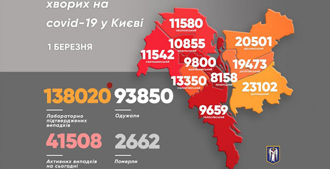 Віталій Кличко: У столиці виявили за минулу добу 156 хворих на коронавірус. Померли 5 людей