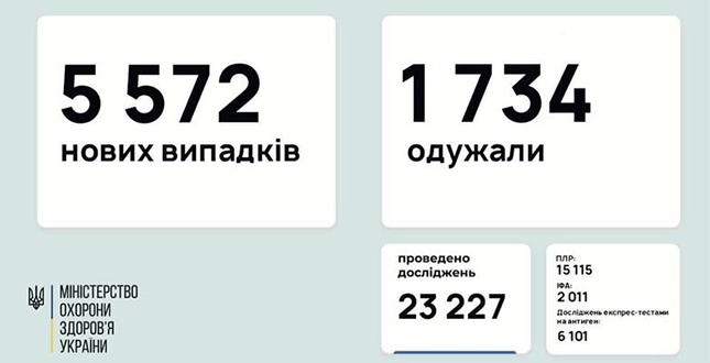 За даними Центру громадського здоров’я, станом на 8 березня  в Україні зафіксовано 5 572 нових підтверджених випадків коронавірусної хвороби COVID-19
