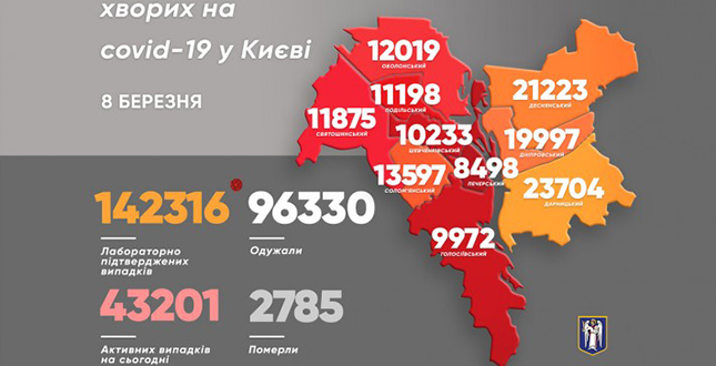 Віталій Кличко: У столиці виявили за минулу добу 286 хворих на коронавірус. Померли 18 людей