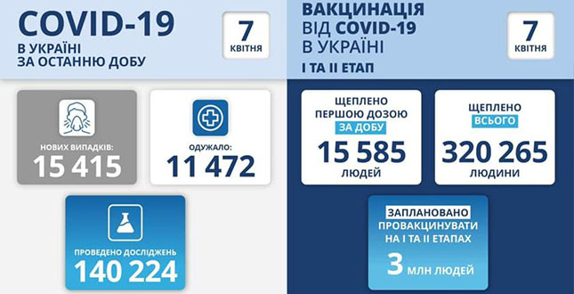 Станом на 7 квітня  в Україні зафіксовано 15 415 нових підтверджених випадків коронавірусної хвороби COVID-19