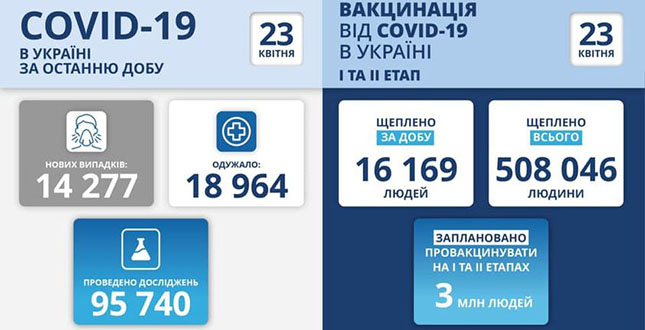 За даними Центру громадського здоров’я, станом на 23 квітня в Україні зафіксовано 14 277 нових підтверджених випадків коронавірусної хвороби COVID-19