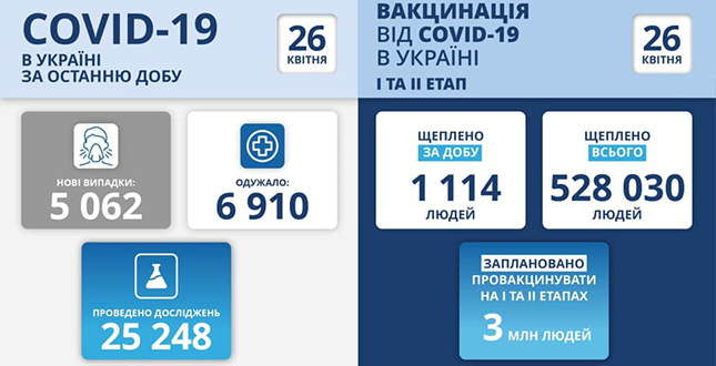 Станом на 26 квітня  в Україні зафіксовано 5 062 нові підтверджені випадки коронавірусної хвороби COVID-19