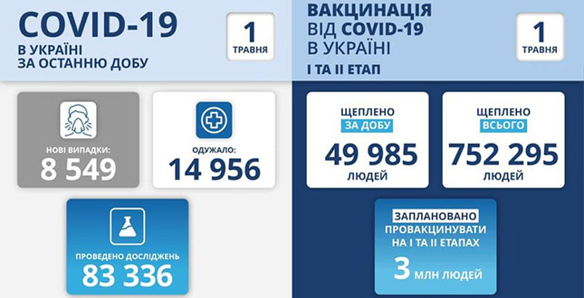 Станом на 1 травня в Україні зафіксовано 8 549 нових підтверджених випадків коронавірусної хвороби COVID-19