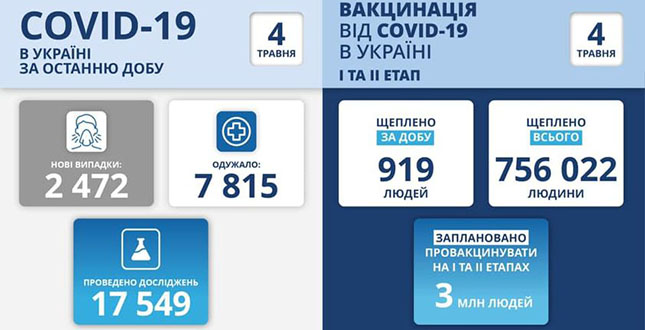 За даними Центру громадського здоров’я станом на 4 травня в Україні зафіксовано 2 472 нових підтверджених випадків коронавірусної хвороби COVID-19