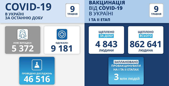 Станом на 9 травня в Україні зафіксовано 5 372 нових підтверджених випадків коронавірусної хвороби COVID-19