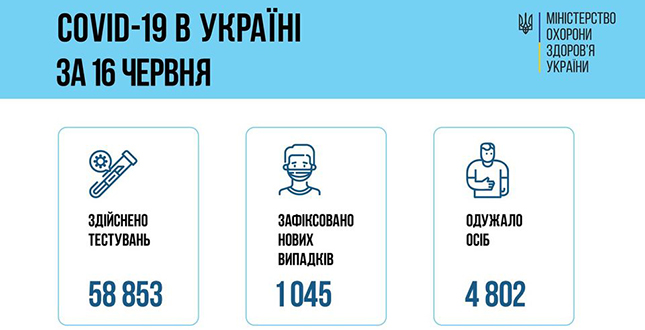 Станом на 14 червня в Україні зафіксовано 1045 нових підтверджених випадків коронавірусної хвороби COVID-19
