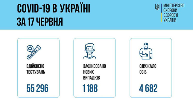 Станом на 17 червня в Україні зафіксовано 1 188 нових підтверджених випадків коронавірусної хвороби COVID-19