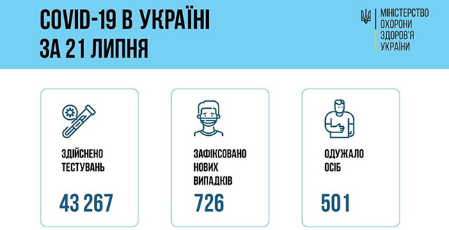За добу 21 липня в Україні зафіксовано 726 нових підтверджених випадків коронавірусної хвороби COVID-19