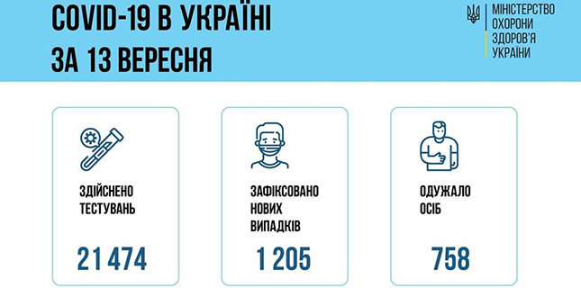 За даними Центру громадського здоров’я 12 вересня 2021 року в Україні зафіксовано 1205 нових підтверджених випадків коронавірусної хвороби COVID-19
