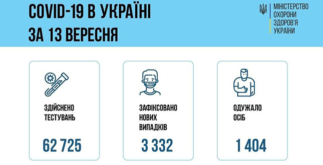 За даними Центру громадського здоров’я 13 вересня 2021 року в Україні зафіксовано 3332 нових підтверджених випадків коронавірусної хвороби COVID-19