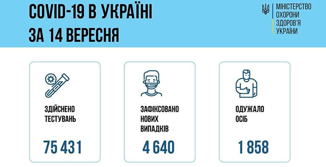 За добу 14 вересня 2021 року в Україні зафіксовано 4640 нових підтверджених випадків коронавірусної хвороби COVID-19