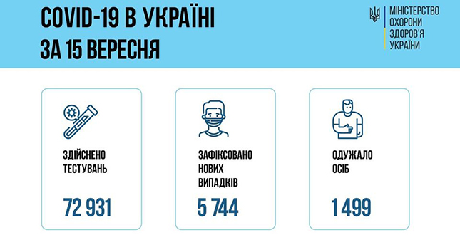 За добу 15 вересня 2021 року в Україні зафіксовано 5 744 нових підтверджених випадків коронавірусної хвороби COVID-19