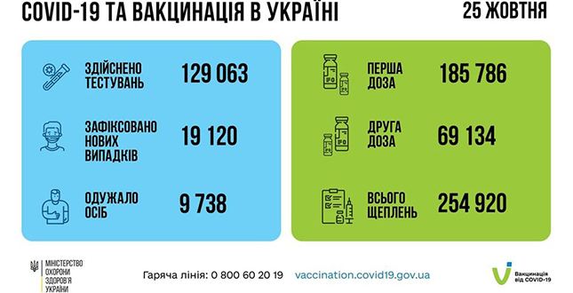 За добу 25 жовтня 2021 року в Україні зафіксовано 19120 нових підтверджених випадків коронавірусної хвороби COVID-19
