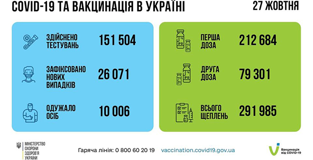 За добу 27 жовтня 2021 року в Україні зафіксовано 26 071 нових підтверджених випадків коронавірусної хвороби COVID-19